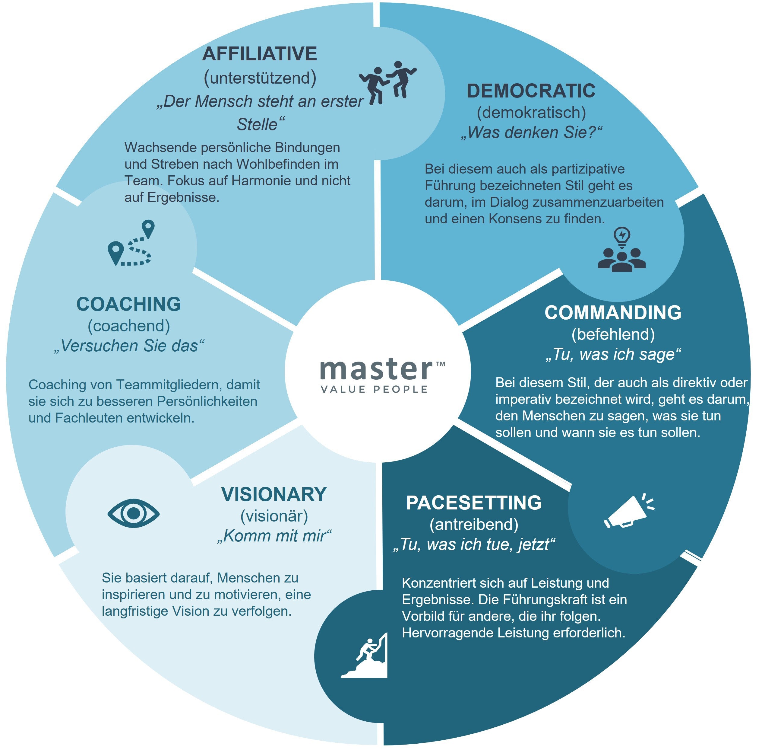 Ein Kreisdiagramm zeigt Golemans Führungsstile, präsentiert von Master Ch.
