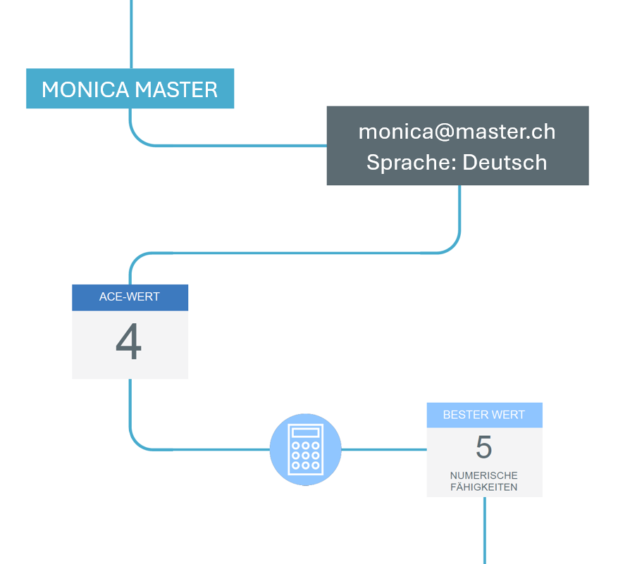 Diagramm zeigt ACE-Wert 4 und beste numerische Fähigkeiten 5 von Master Ch.