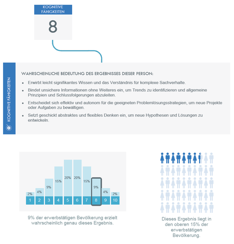 Ein Diagramm zeigt kognitive Fähigkeiten und statistische Verteilung, präsentiert von Master Ch.