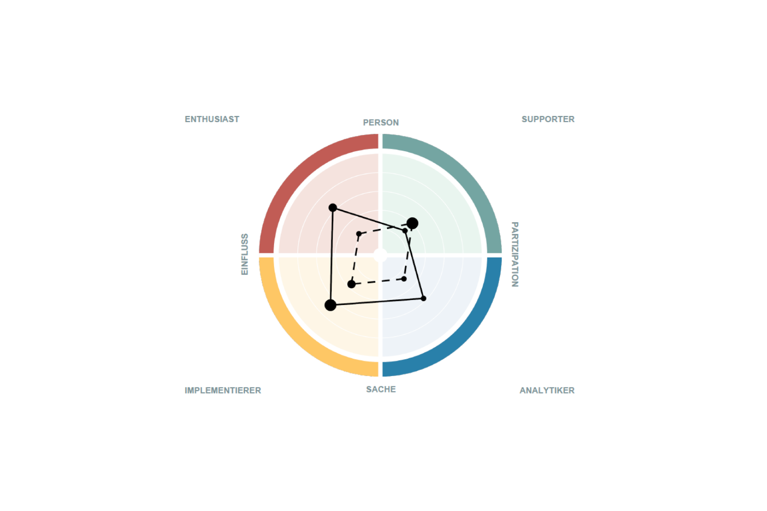 Radar-Diagramm zeigt Persönlichkeitsmerkmale, entwickelt von Master Ch, mit Einfluss und Partizipation.