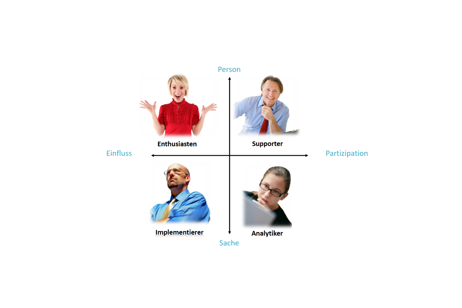 Diagramm zeigt vier Persönlichkeitstypen: Enthusiasten, Supporter, Implementierer, Analytiker von Master Ch.