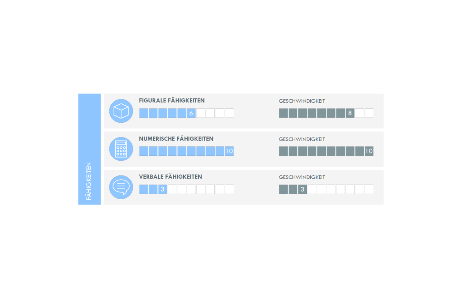 Diagramm zeigt Fähigkeiten und Geschwindigkeiten in figuralen, numerischen und verbalen Tests von Master Ch.