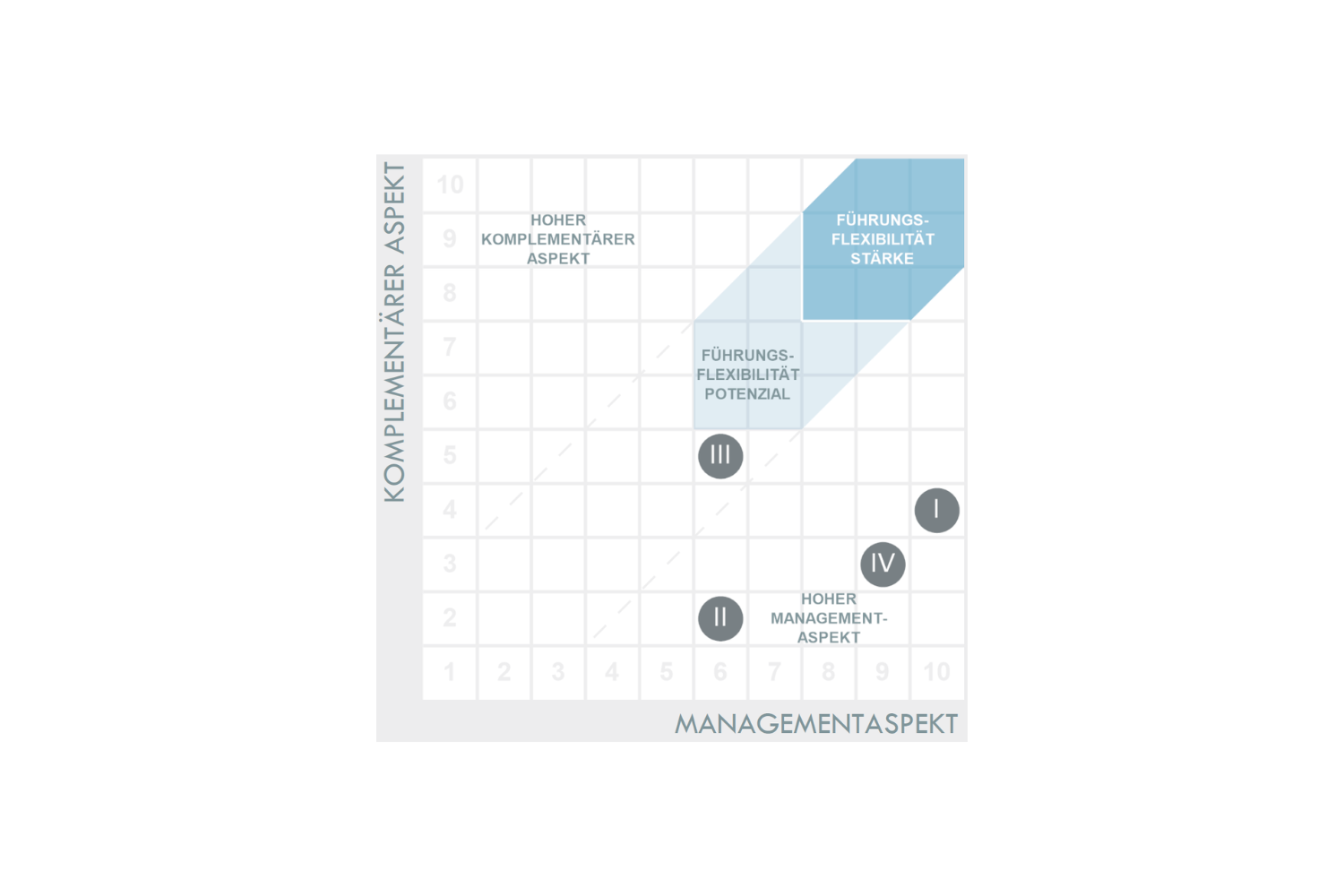 Diagramm zur Führungsflexibilität und Managementaspekte von Master Ch, zeigt Potenzial und Stärke.