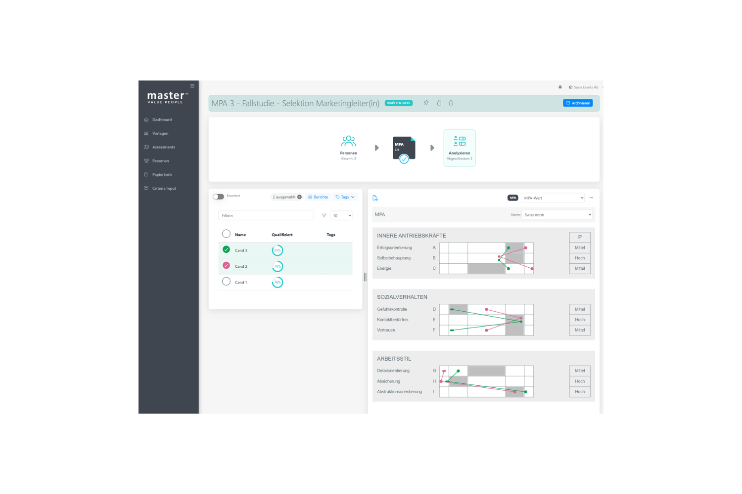 Die Master Ch Software zeigt Analyse-Diagramme zur Bewerberauswahl auf einem Dashboard.