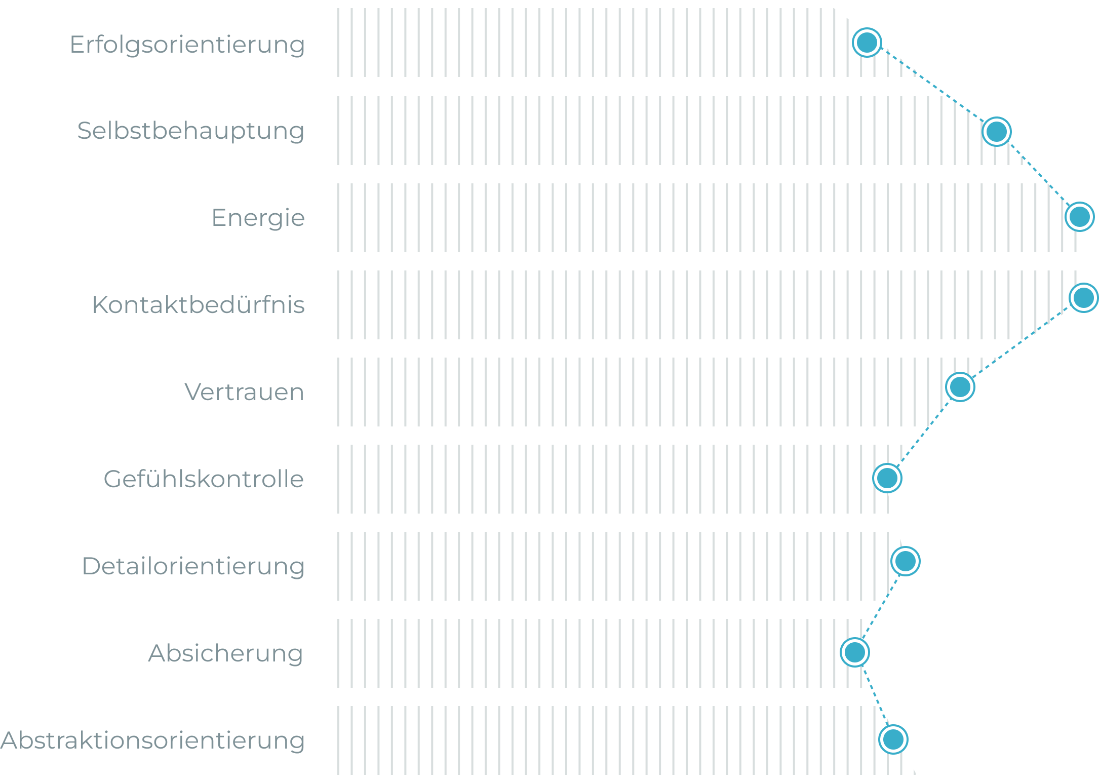 Diagramm zeigt Persönlichkeitsmerkmale wie Erfolgsorientierung und Vertrauen, dargestellt durch Linien und Punkte.