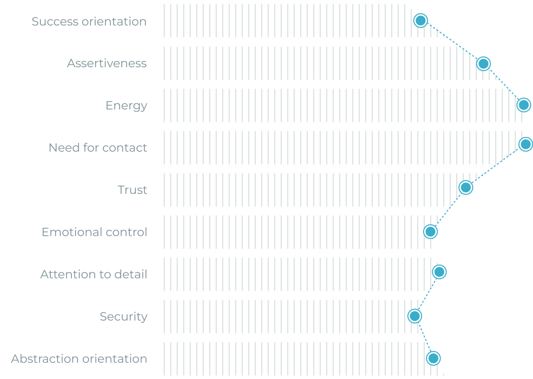Diagramm zeigt Persönlichkeitsmerkmale mit Punkten und Linien, möglicherweise von Master Ch analysiert.