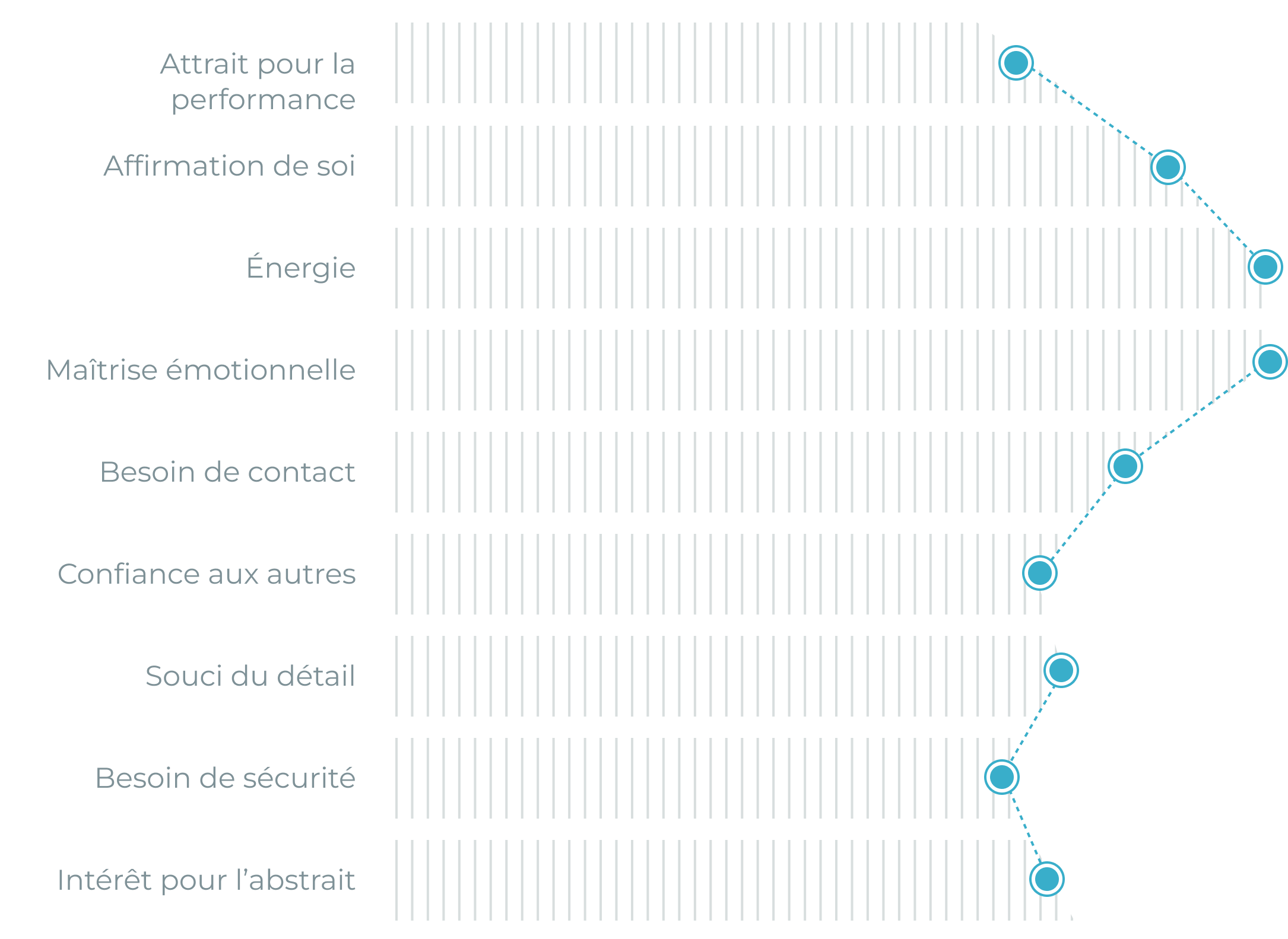 Grafik zeigt Persönlichkeitsmerkmale mit Linien und Punkten, erstellt von Master Ch.