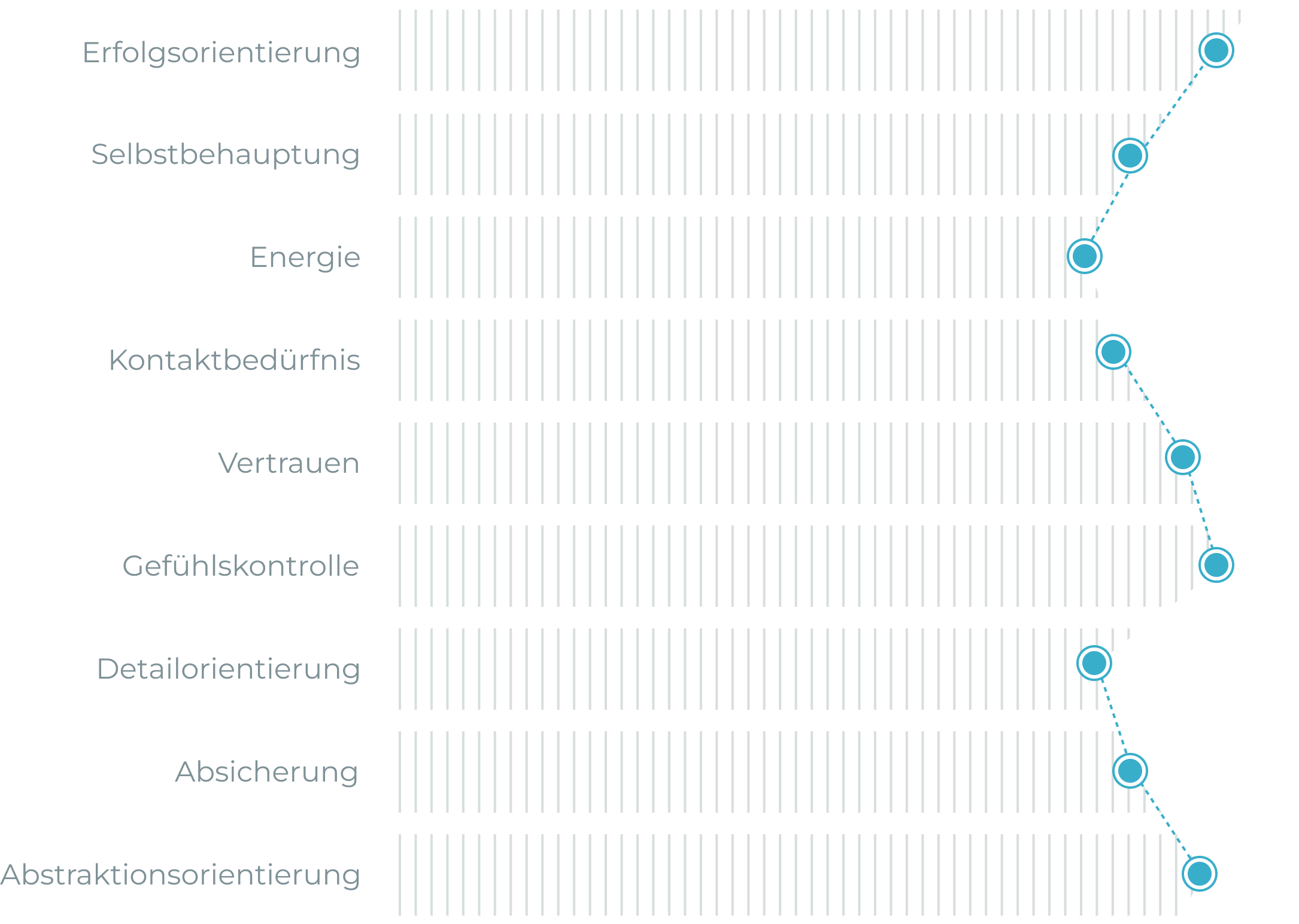 Grafik zeigt Persönlichkeitsmerkmale wie Erfolgsorientierung und Vertrauen, dargestellt von Master Ch.