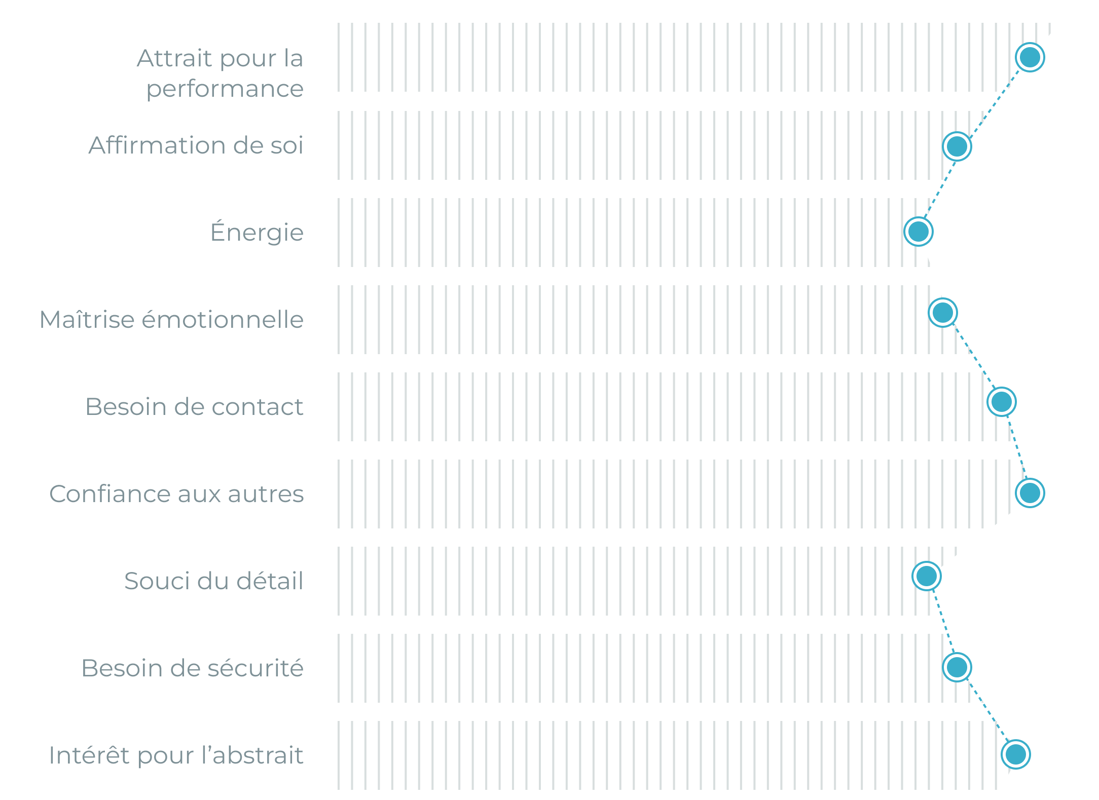 Grafik zeigt Persönlichkeitsmerkmale mit Punktdiagramm, Markenname Master Ch integriert.