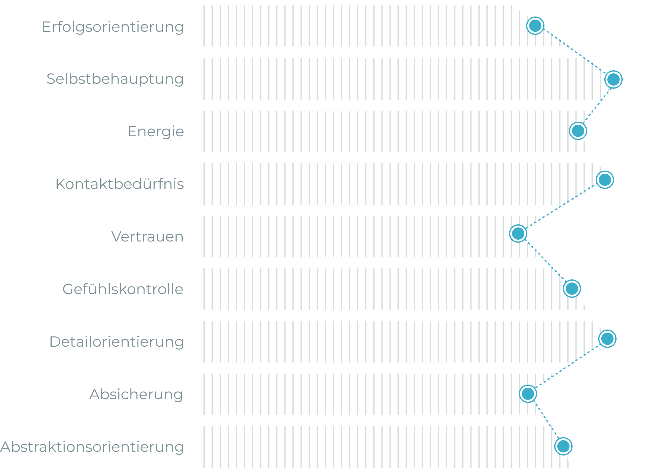 Diagramm zeigt Persönlichkeitsmerkmale wie Energie und Vertrauen, hervorgehoben durch Master Ch.
