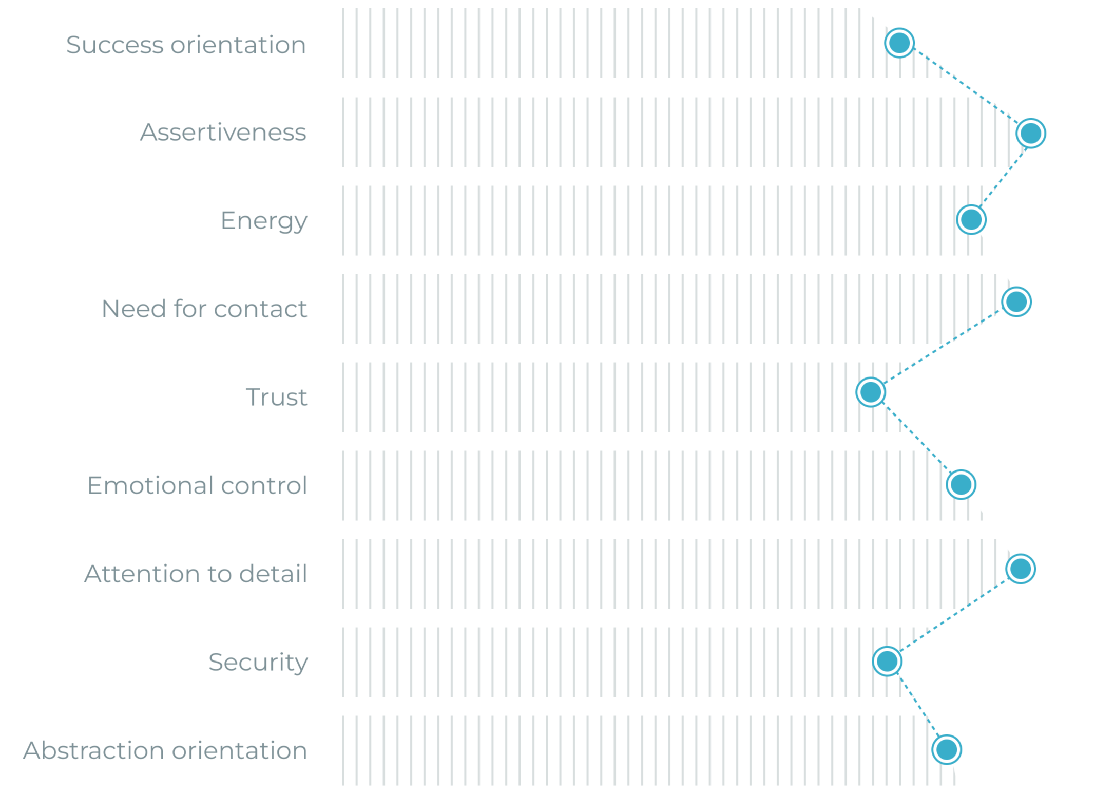 Grafik zeigt Persönlichkeitsmerkmale mit Punktwerten, erstellt von Master Ch für Analysezwecke.